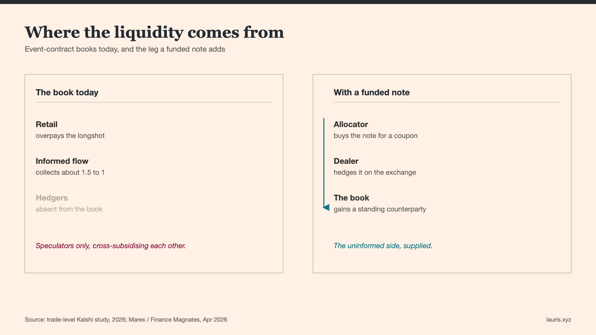 Where the liquidity comes from: speculators cross-subsidising each other today; a funded note supplies the uninformed side.