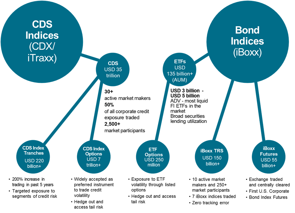 What settles against a reference: $35tn of CDS indices; the iBoxx complex across ETFs, TRS, futures, and options.