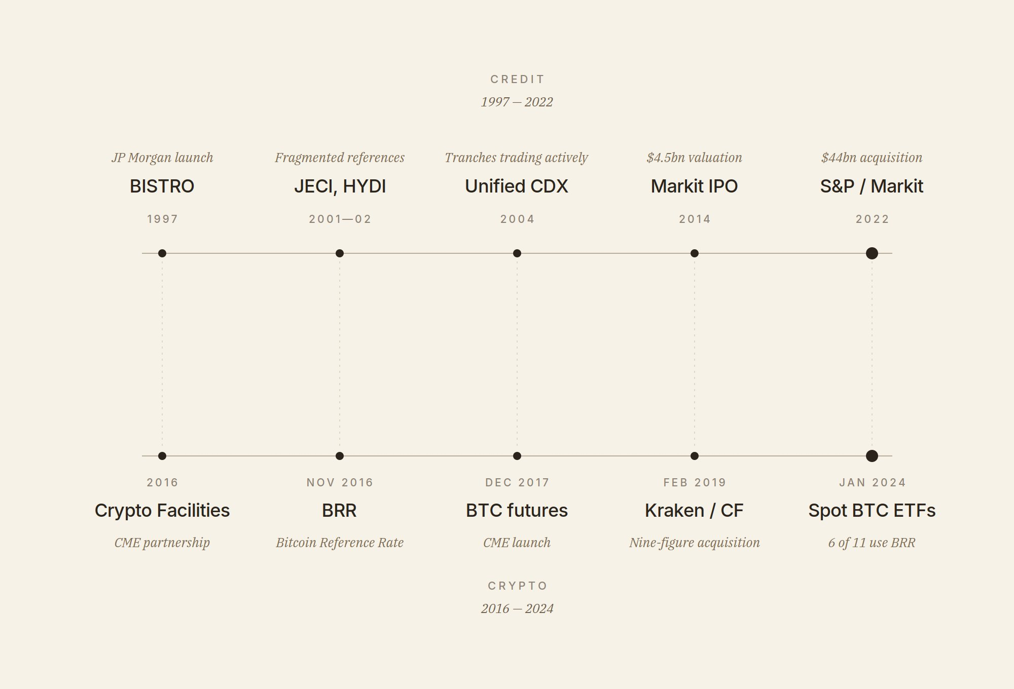 Two parallel tracks: BISTRO to the $44bn Markit exit; Crypto Facilities to the BRR inside 6 of 11 spot ETFs.