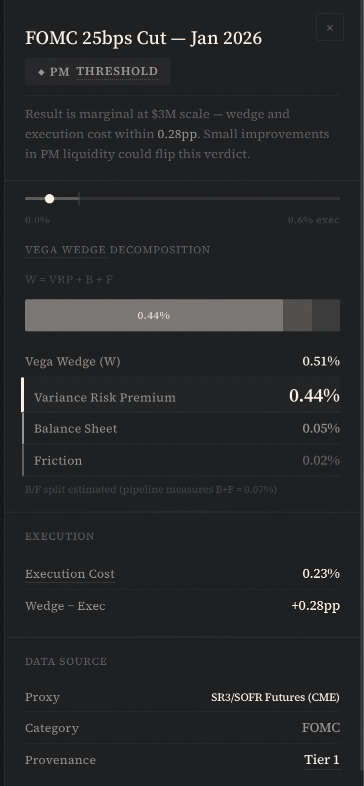 The SLAM Explorer on an FOMC contract: the vega wedge decomposed against execution cost.