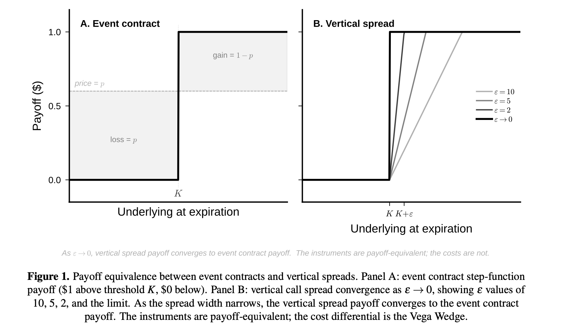 Payoff equivalence: as ε→0 the vertical spread converges to the event contract. The payoffs are equivalent; the costs are not.